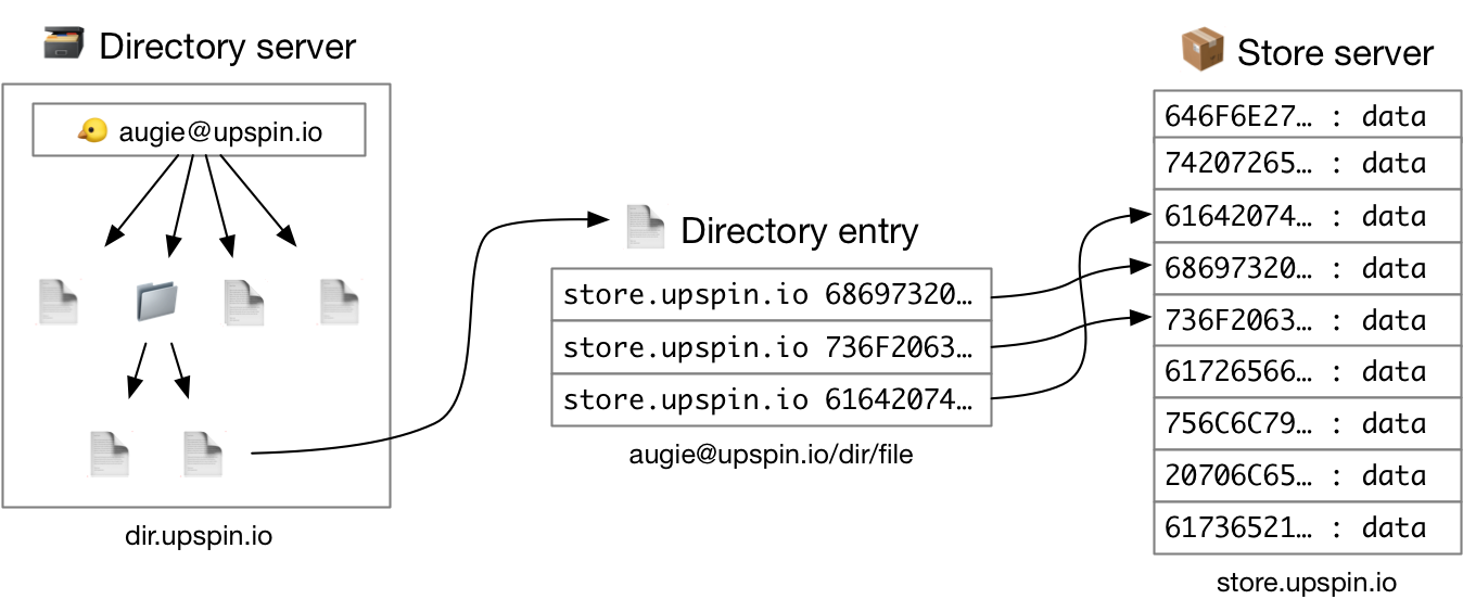 Directory and Store server diagram